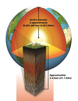 skin of the earth
